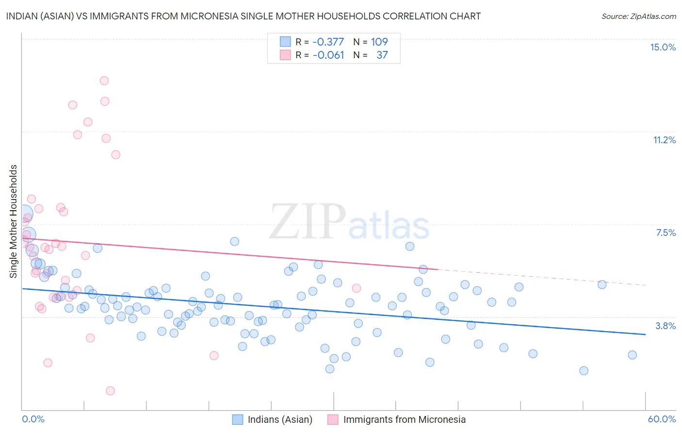 Indian (Asian) vs Immigrants from Micronesia Single Mother Households