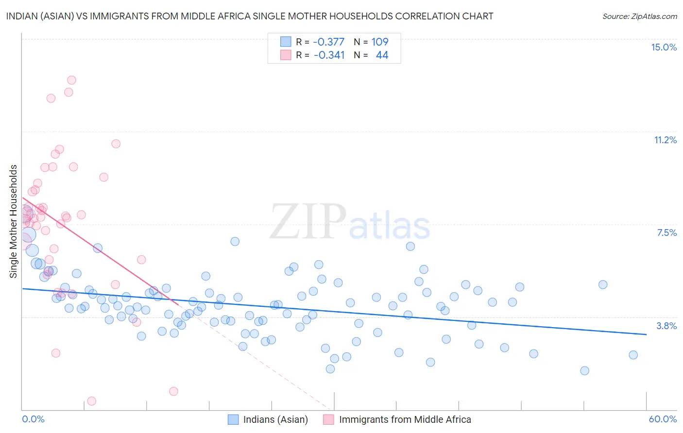 Indian (Asian) vs Immigrants from Middle Africa Single Mother Households