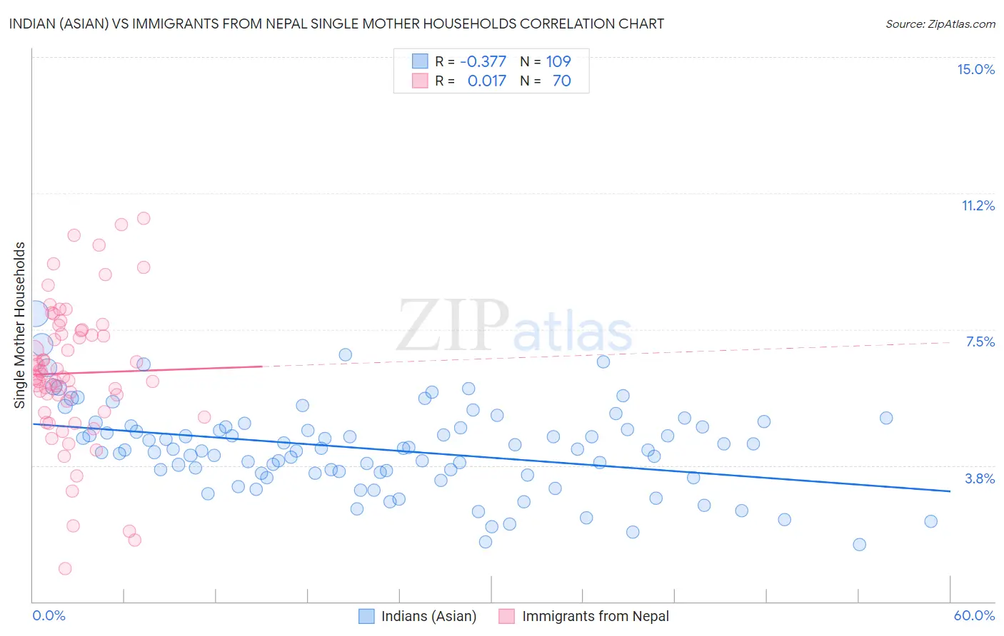 Indian (Asian) vs Immigrants from Nepal Single Mother Households