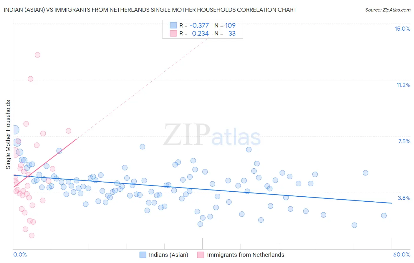 Indian (Asian) vs Immigrants from Netherlands Single Mother Households