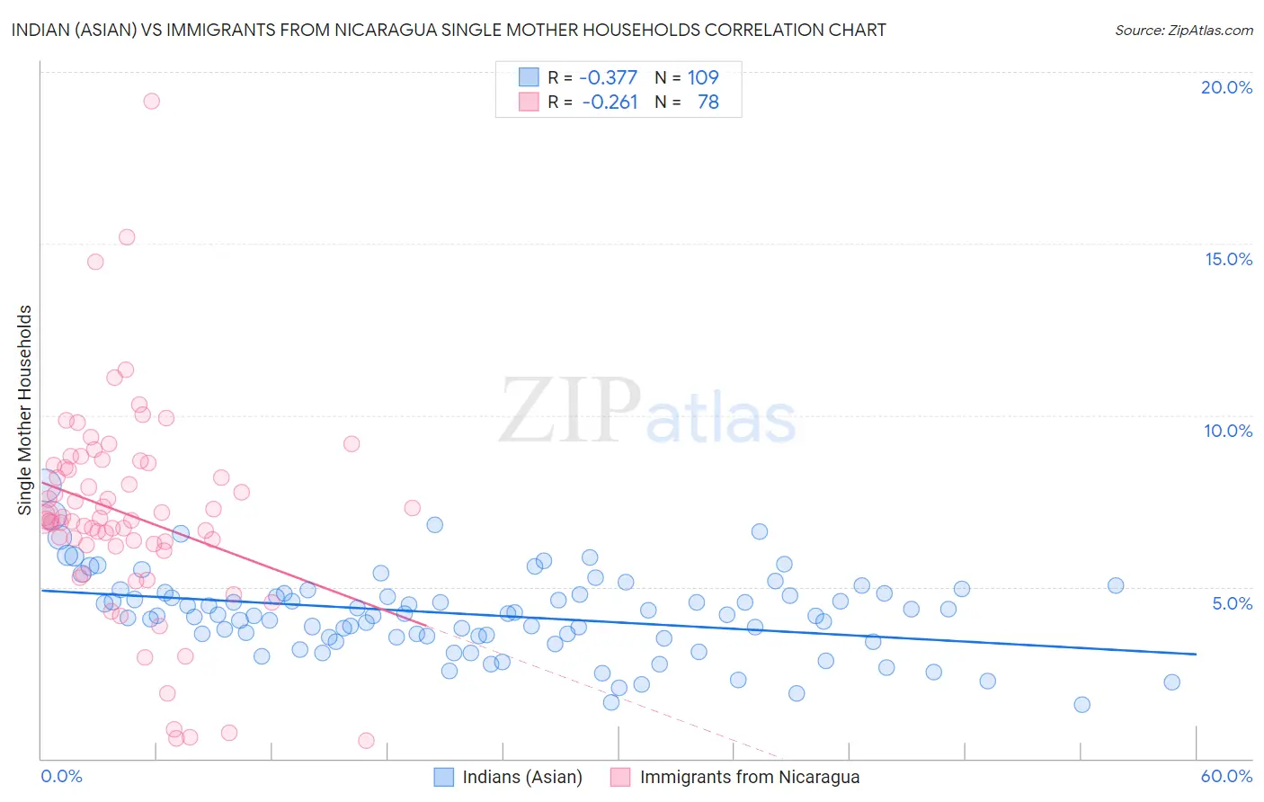 Indian (Asian) vs Immigrants from Nicaragua Single Mother Households