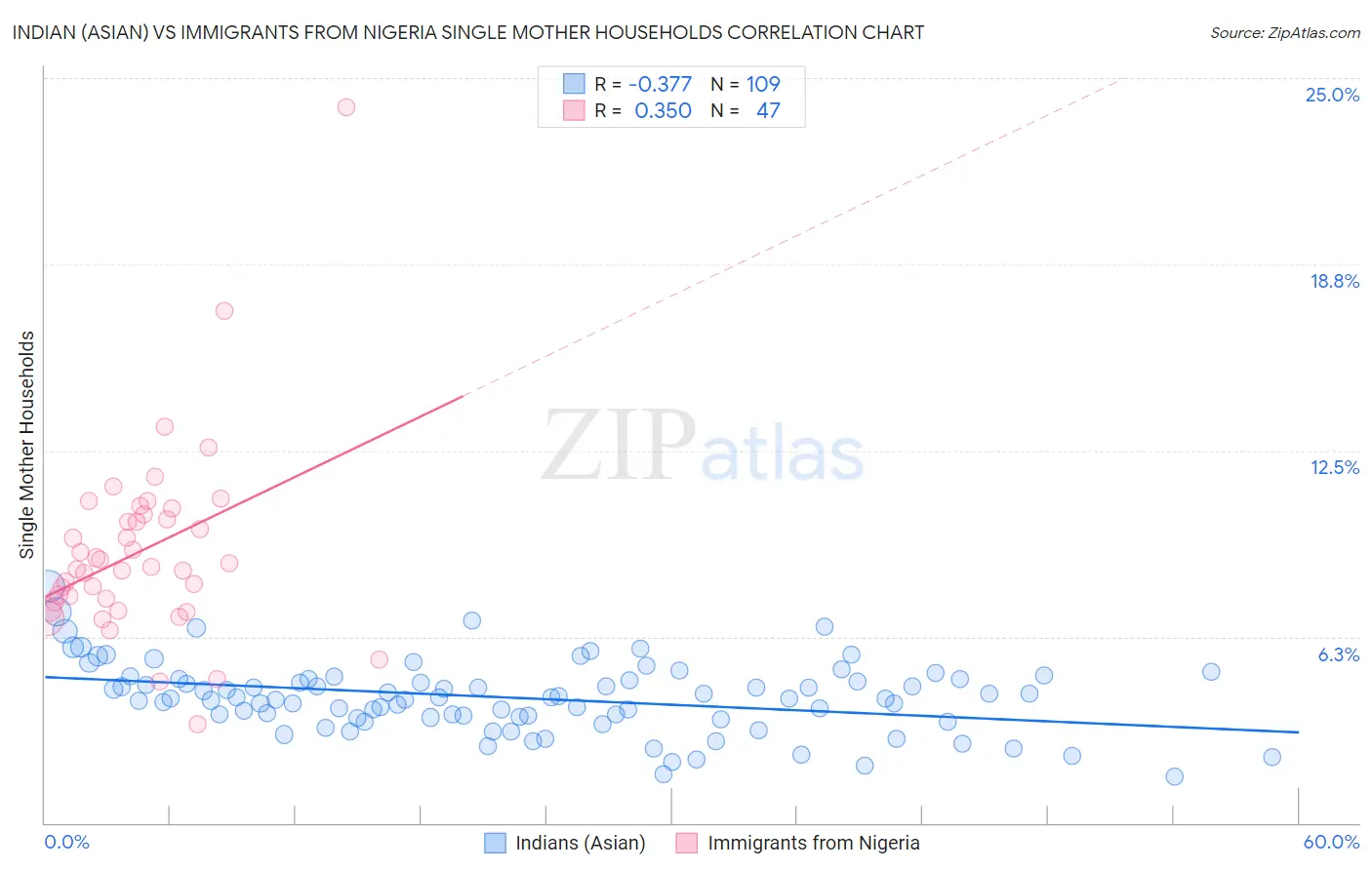 Indian (Asian) vs Immigrants from Nigeria Single Mother Households