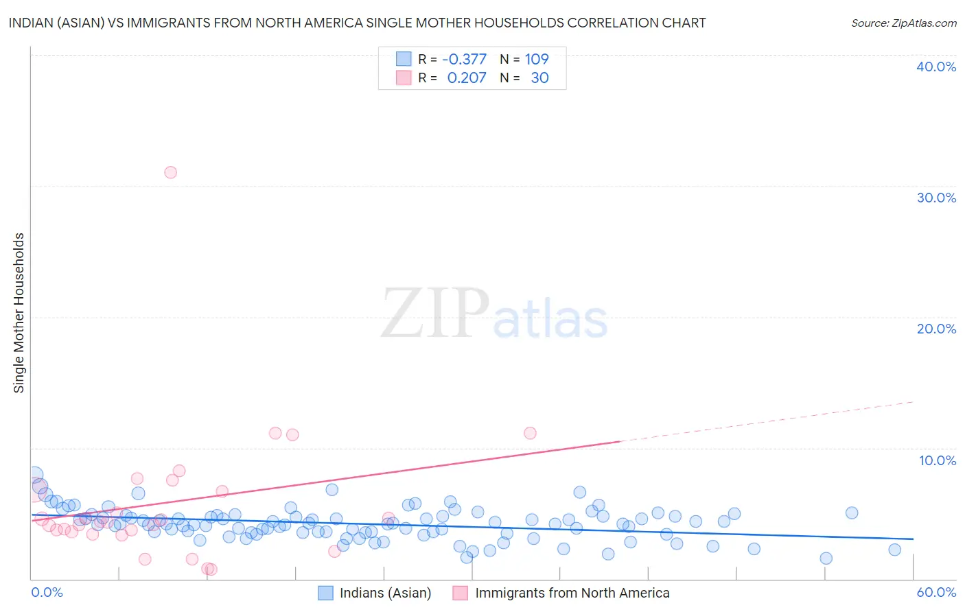 Indian (Asian) vs Immigrants from North America Single Mother Households