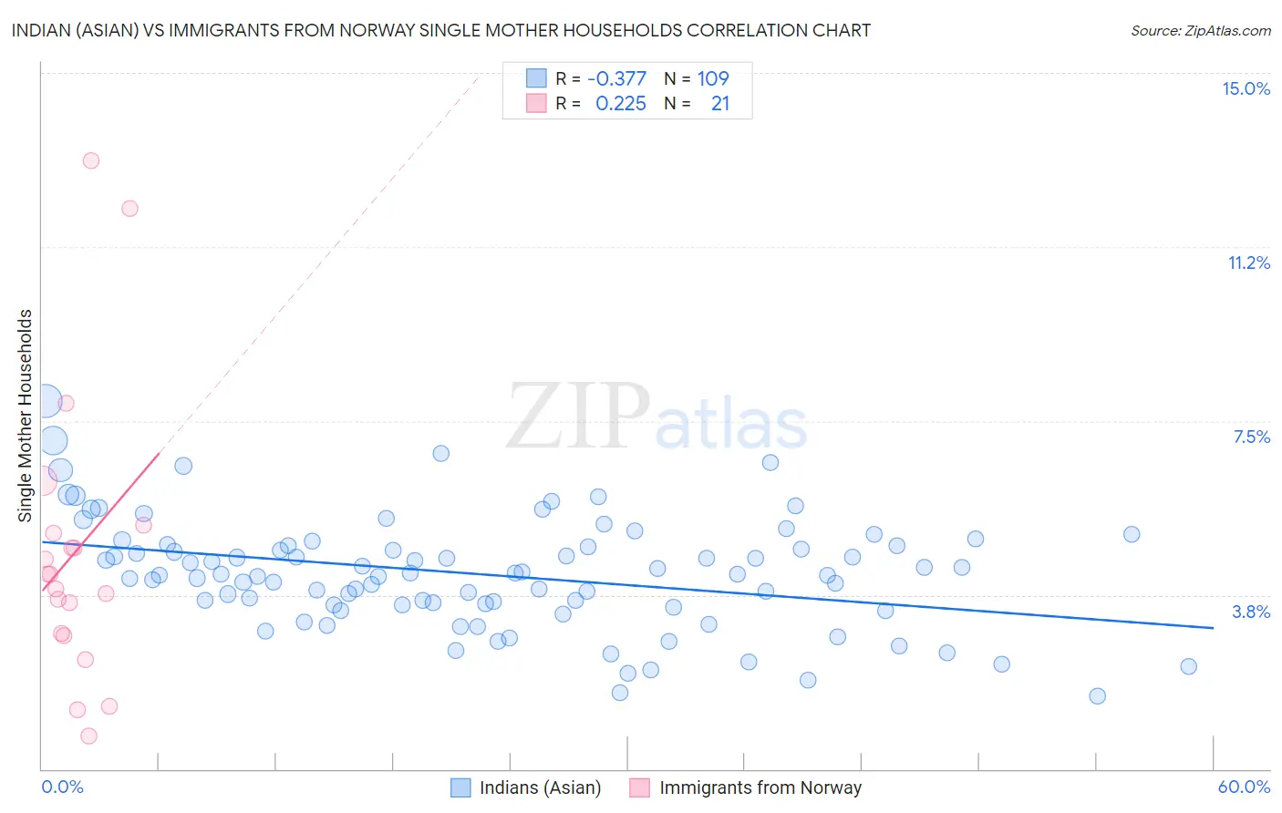 Indian (Asian) vs Immigrants from Norway Single Mother Households