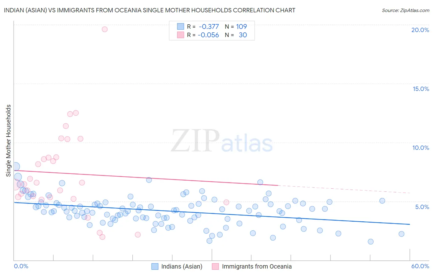 Indian (Asian) vs Immigrants from Oceania Single Mother Households