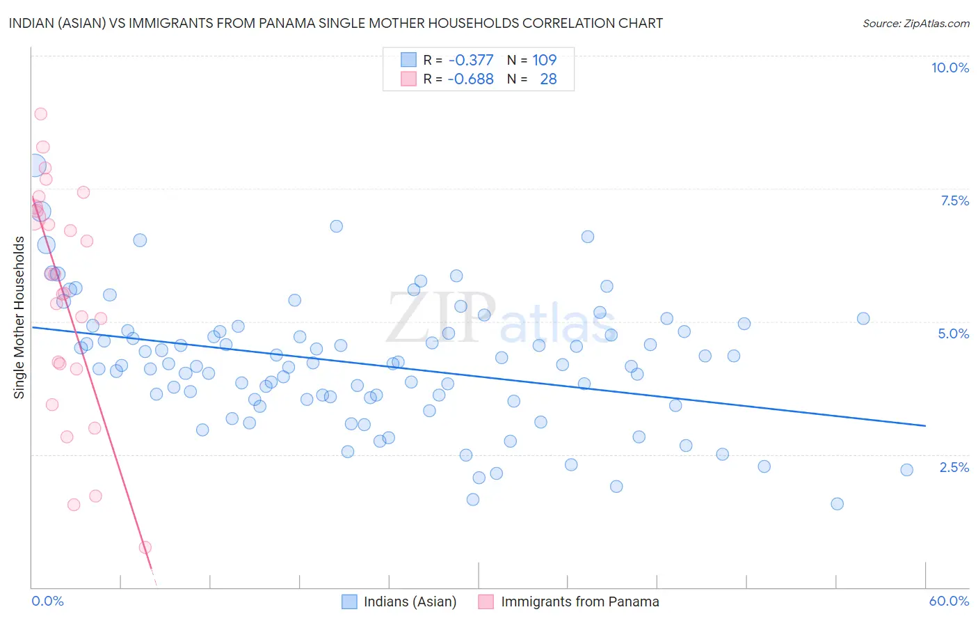 Indian (Asian) vs Immigrants from Panama Single Mother Households