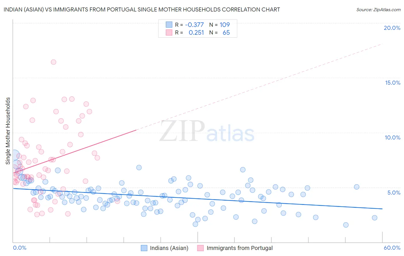 Indian (Asian) vs Immigrants from Portugal Single Mother Households