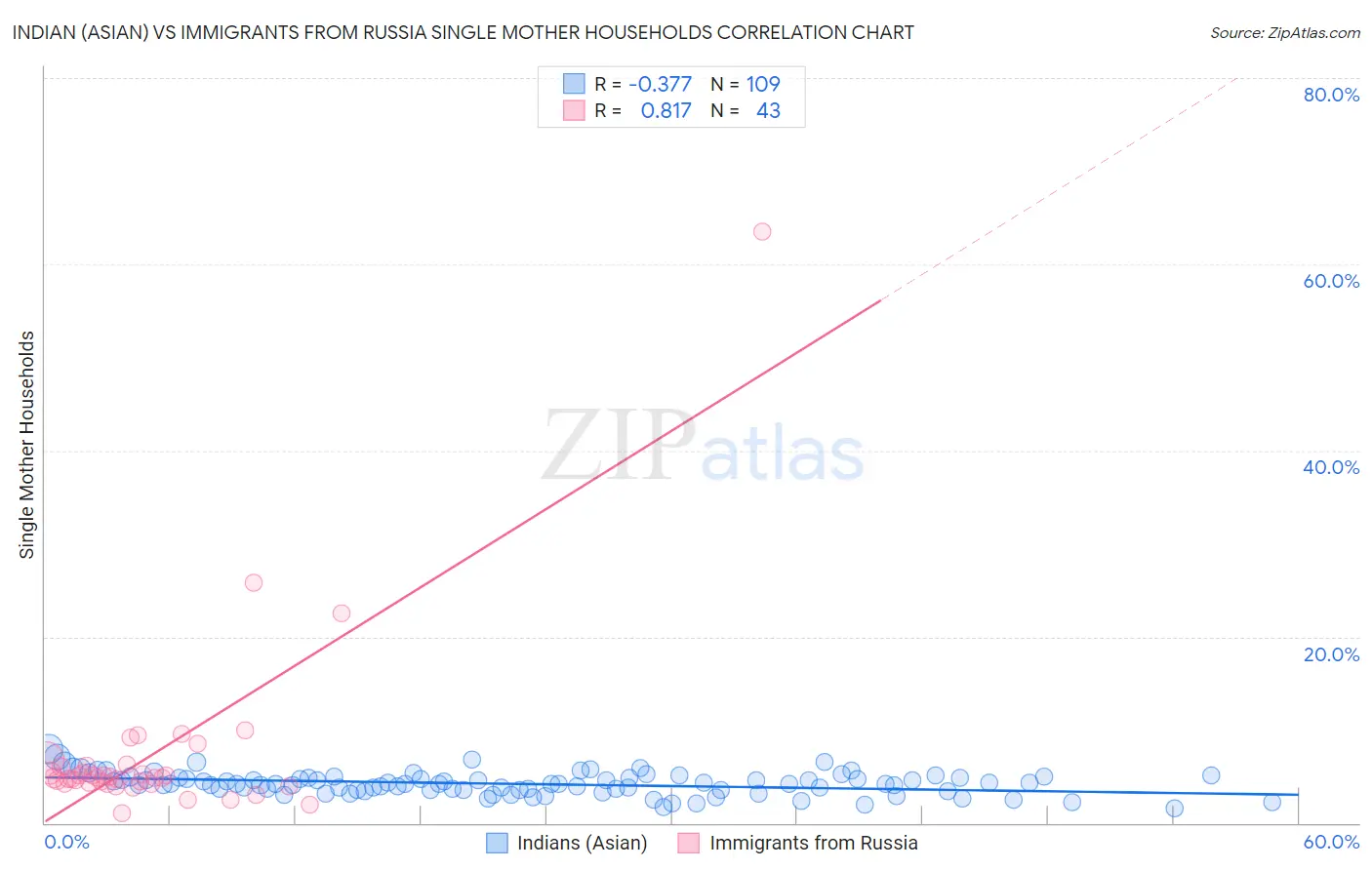 Indian (Asian) vs Immigrants from Russia Single Mother Households