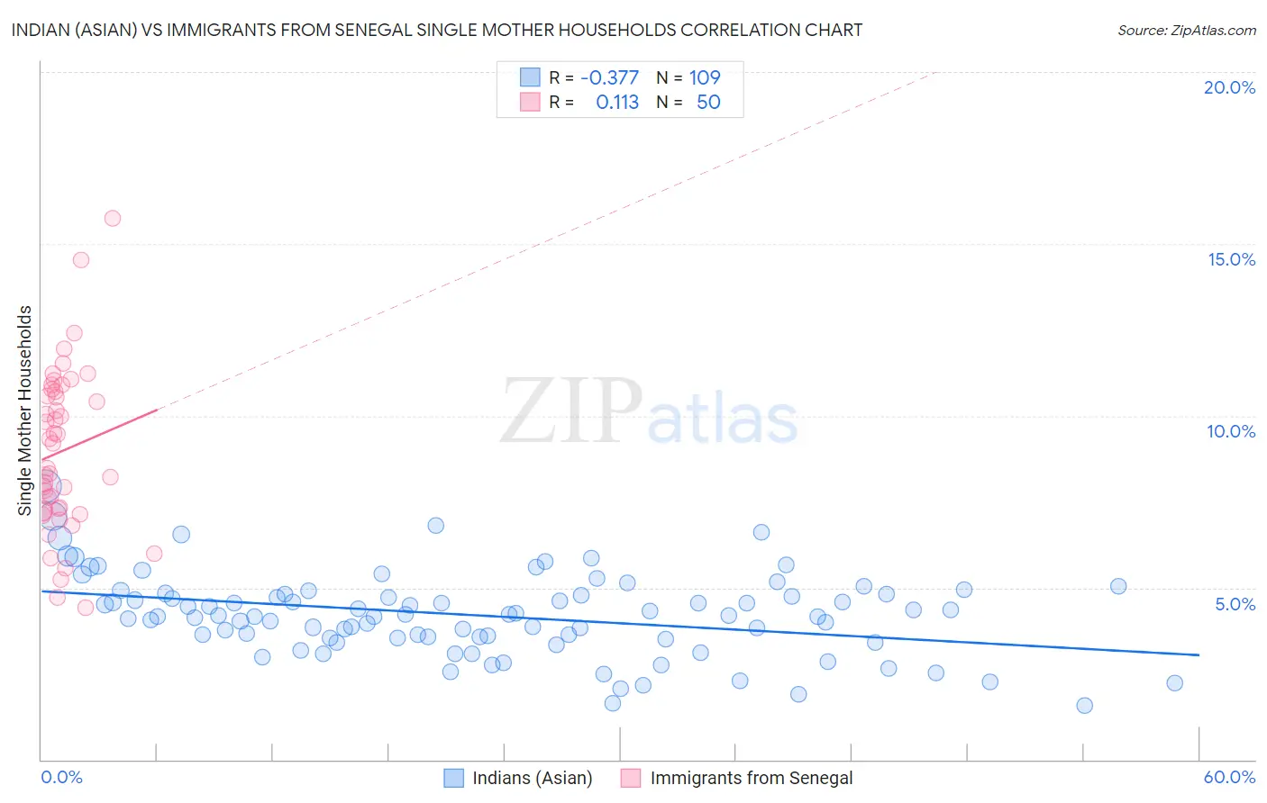 Indian (Asian) vs Immigrants from Senegal Single Mother Households