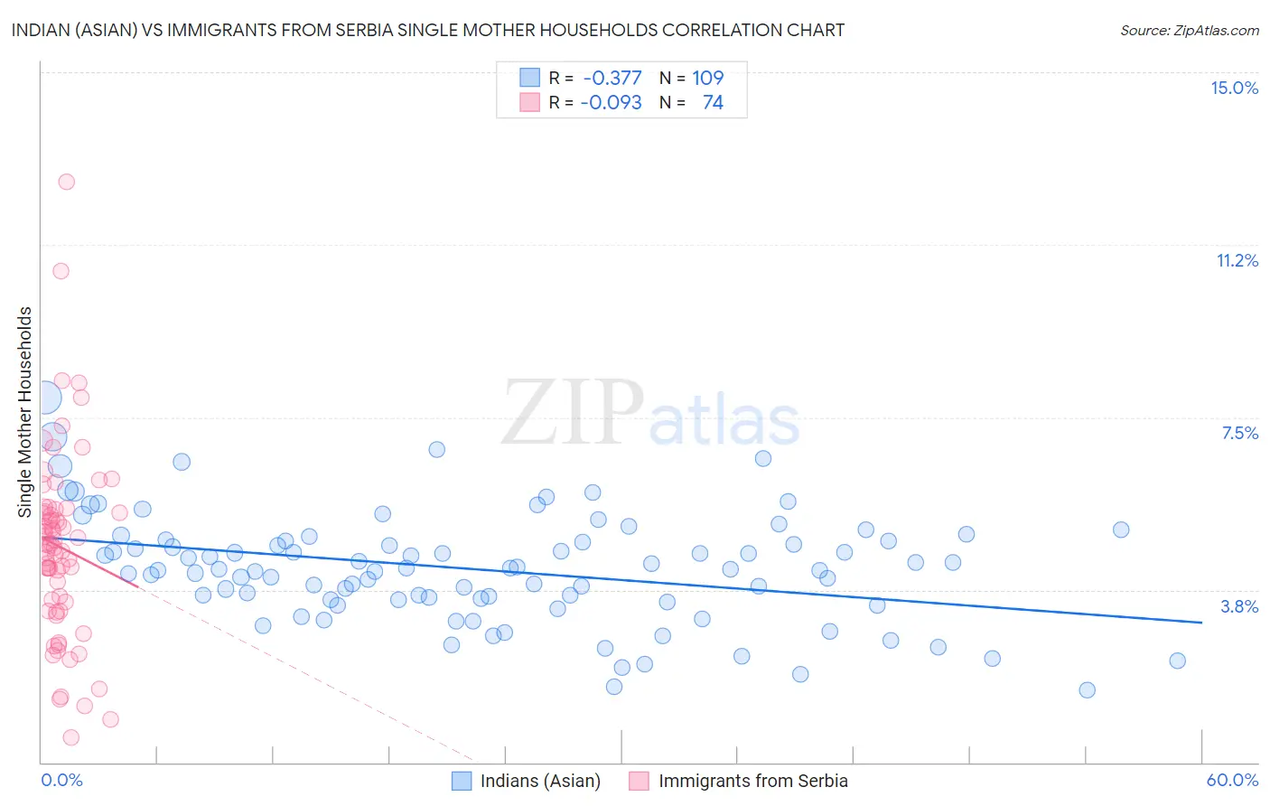 Indian (Asian) vs Immigrants from Serbia Single Mother Households