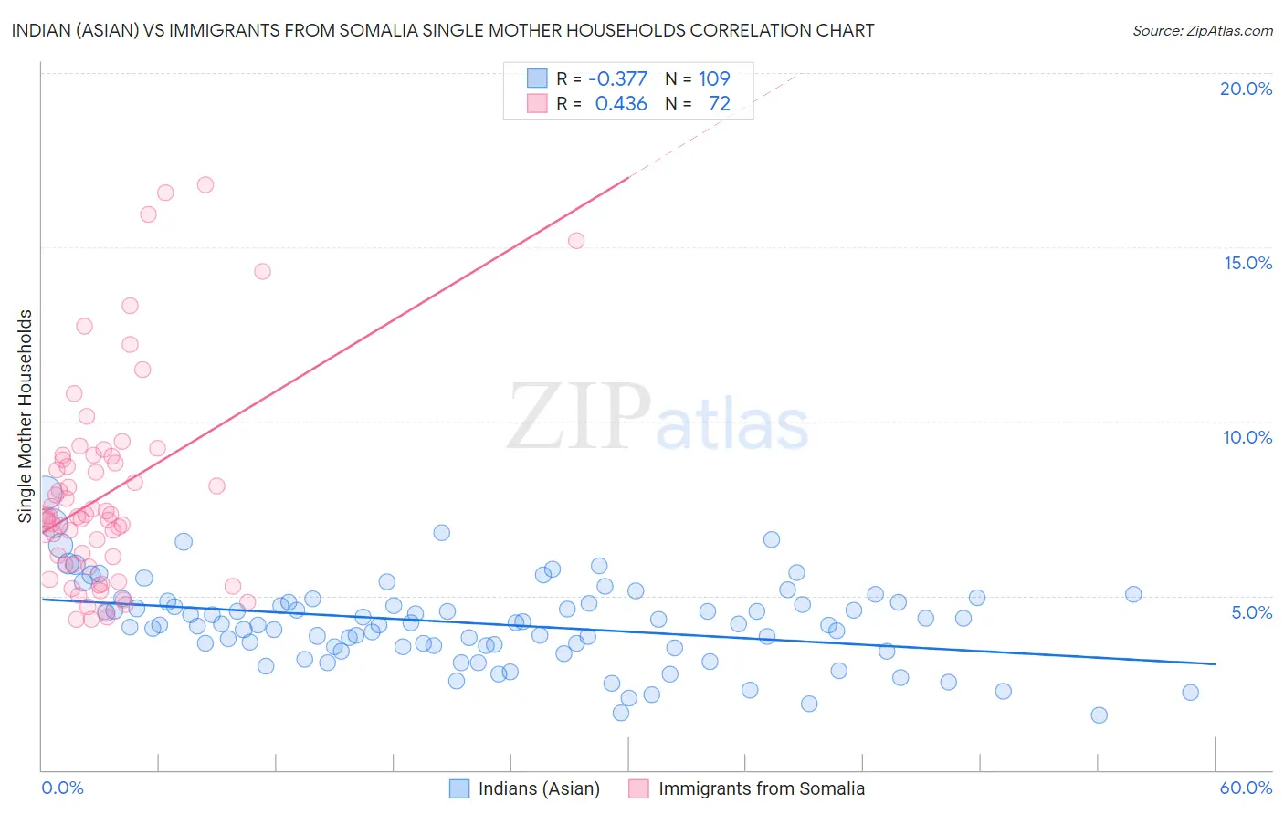 Indian (Asian) vs Immigrants from Somalia Single Mother Households
