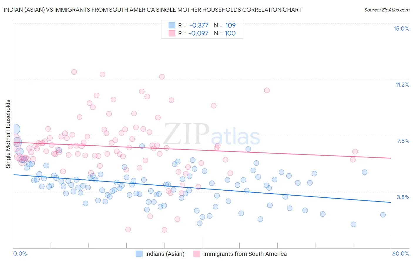 Indian (Asian) vs Immigrants from South America Single Mother Households