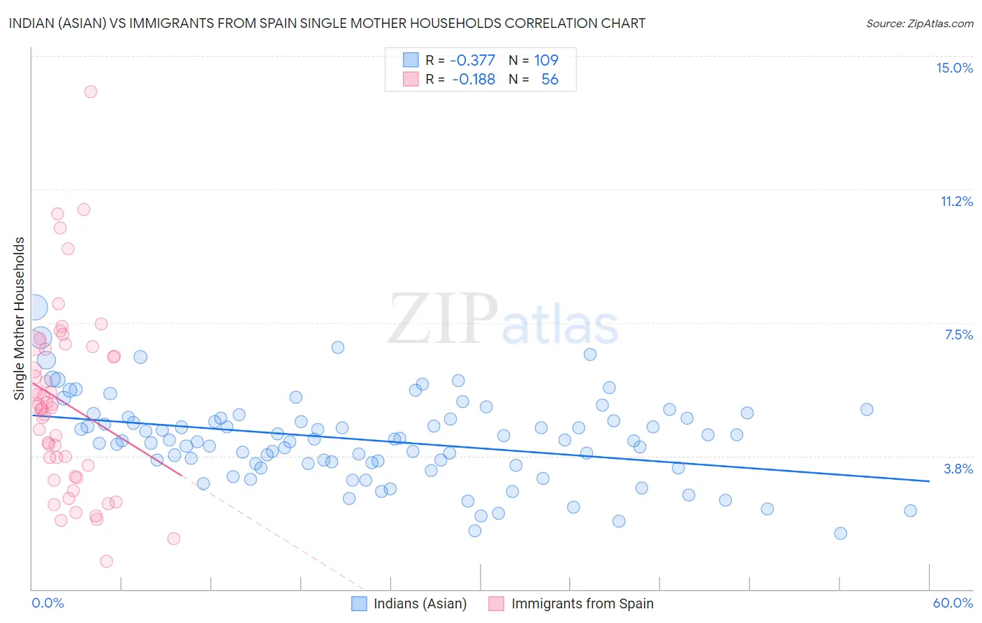 Indian (Asian) vs Immigrants from Spain Single Mother Households
