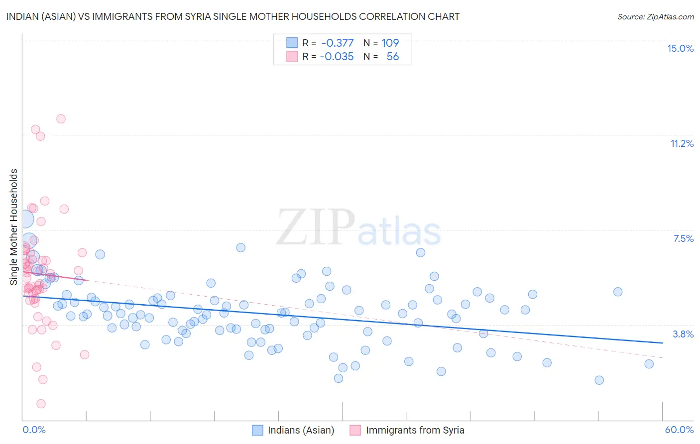 Indian (Asian) vs Immigrants from Syria Single Mother Households
