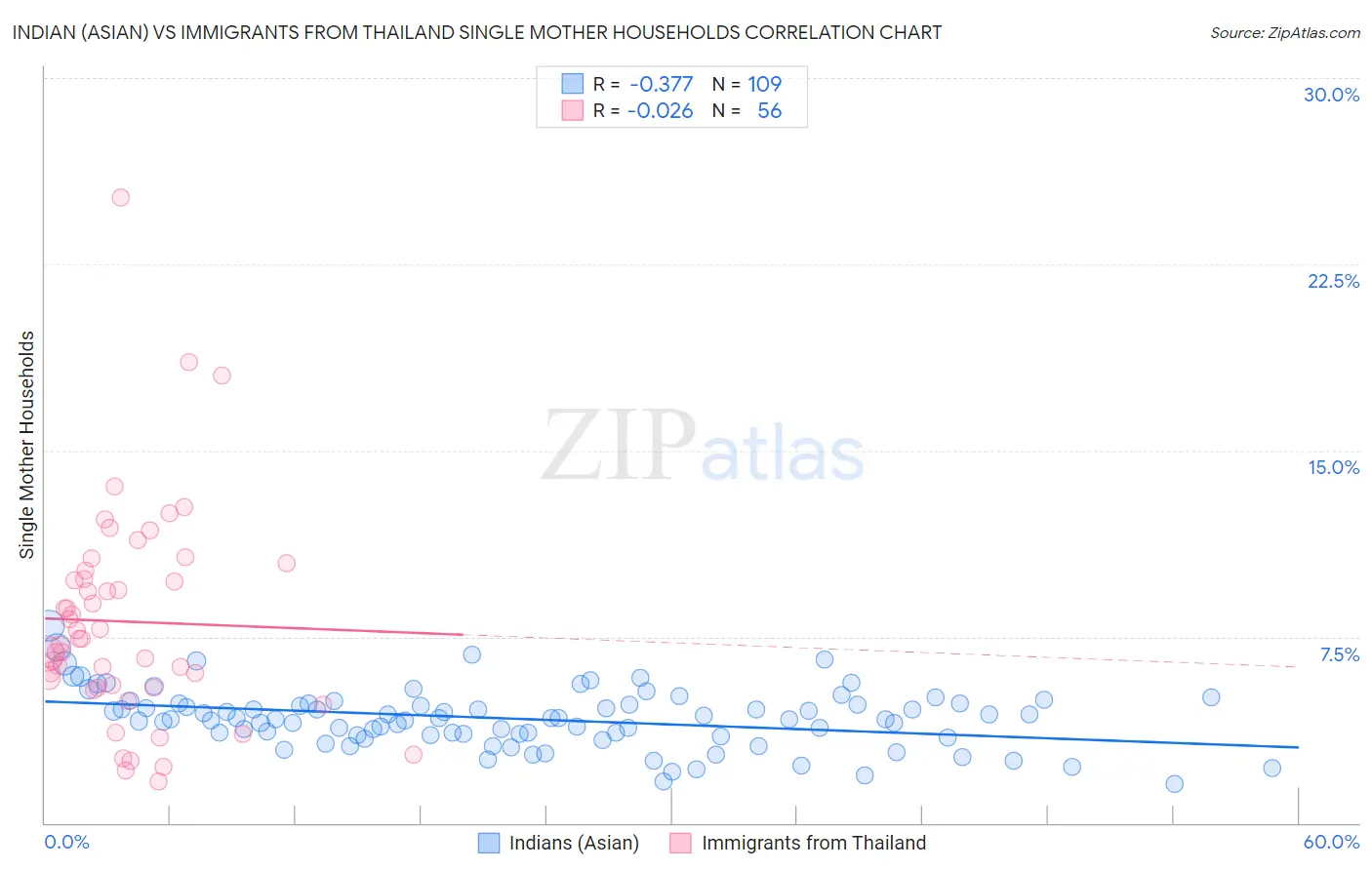Indian (Asian) vs Immigrants from Thailand Single Mother Households