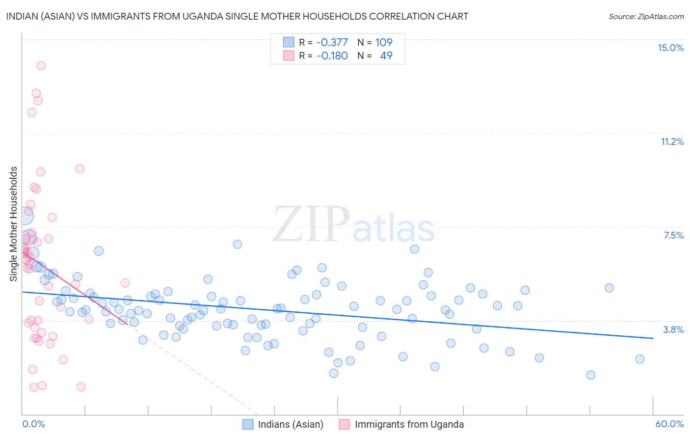 Indian (Asian) vs Immigrants from Uganda Single Mother Households