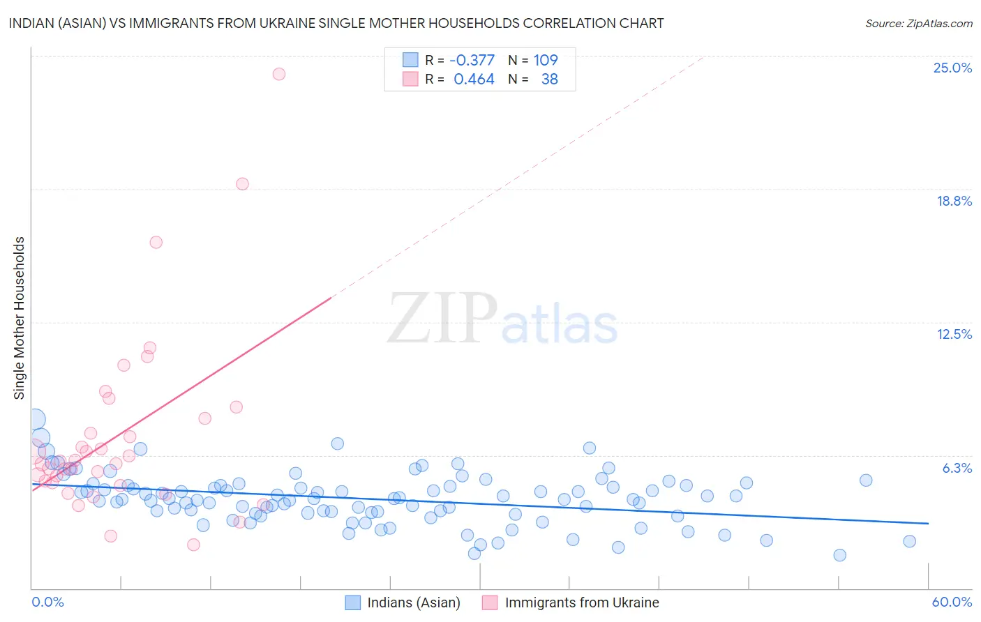 Indian (Asian) vs Immigrants from Ukraine Single Mother Households