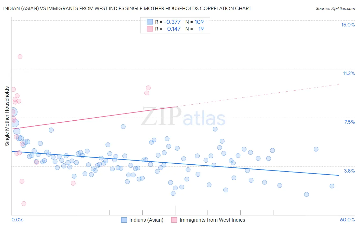 Indian (Asian) vs Immigrants from West Indies Single Mother Households