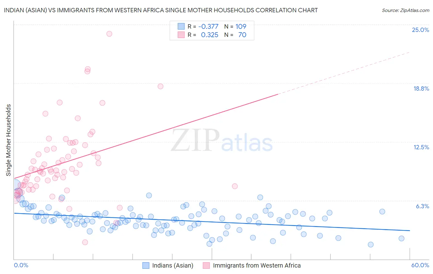 Indian (Asian) vs Immigrants from Western Africa Single Mother Households