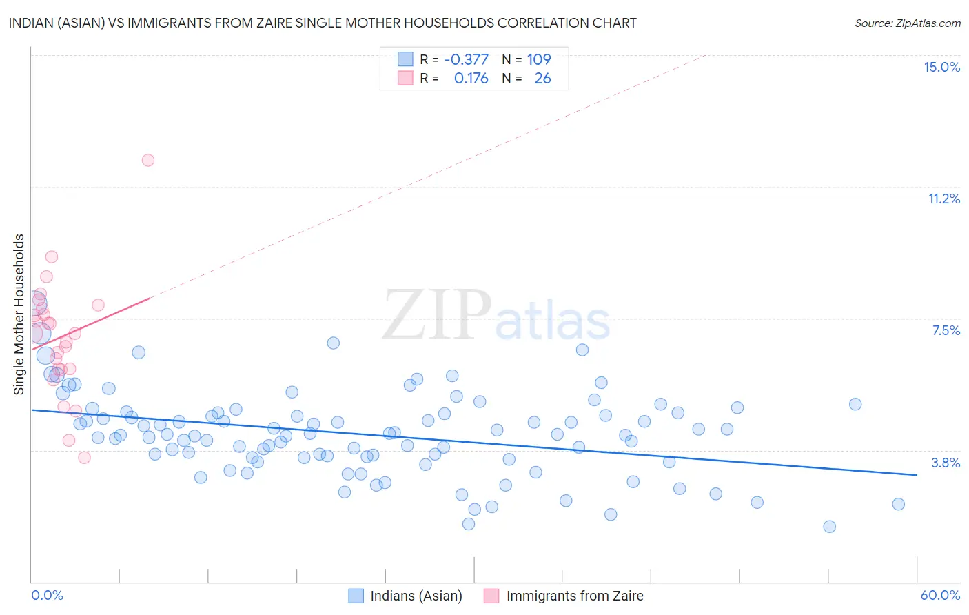 Indian (Asian) vs Immigrants from Zaire Single Mother Households