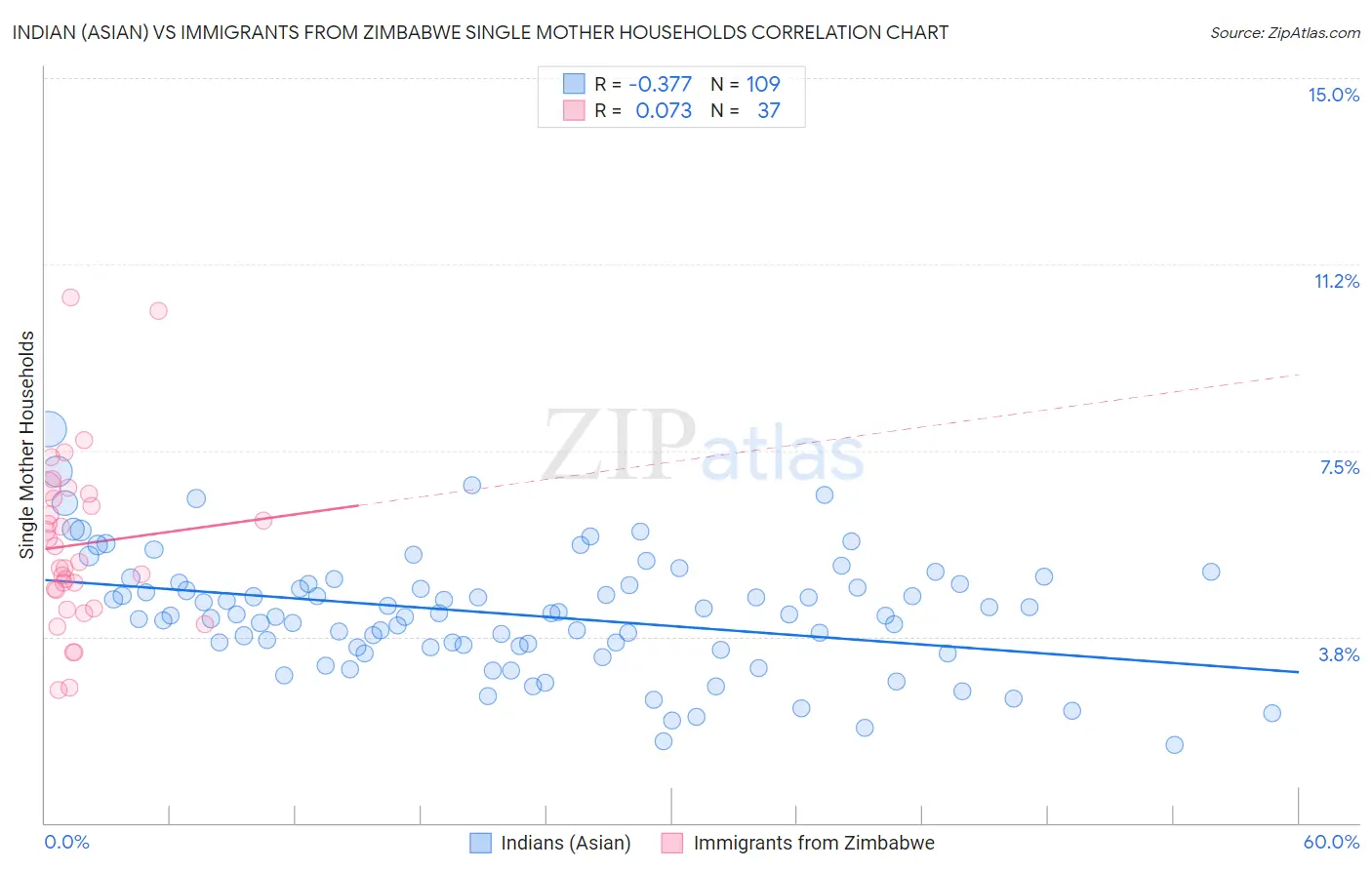 Indian (Asian) vs Immigrants from Zimbabwe Single Mother Households