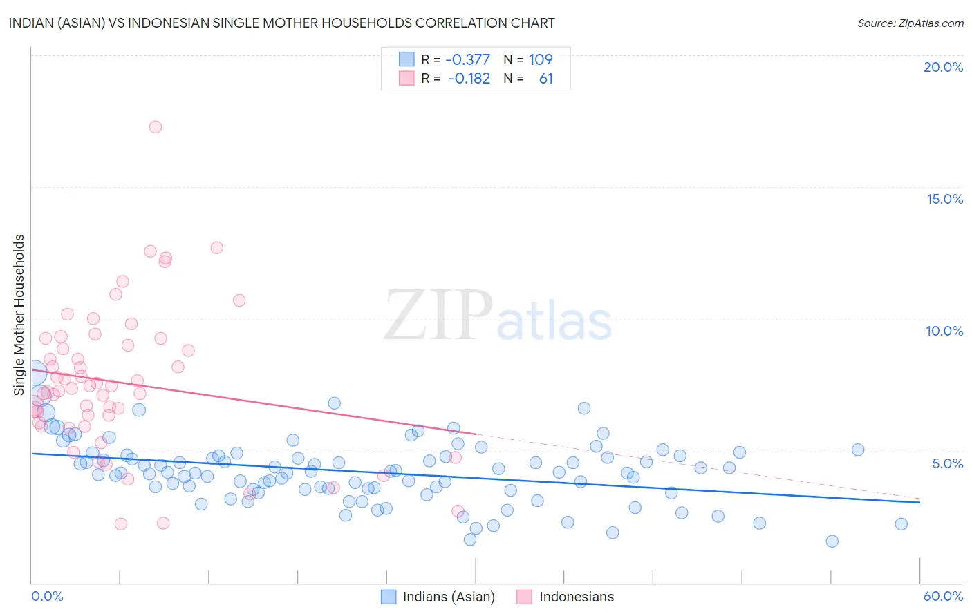 Indian (Asian) vs Indonesian Single Mother Households