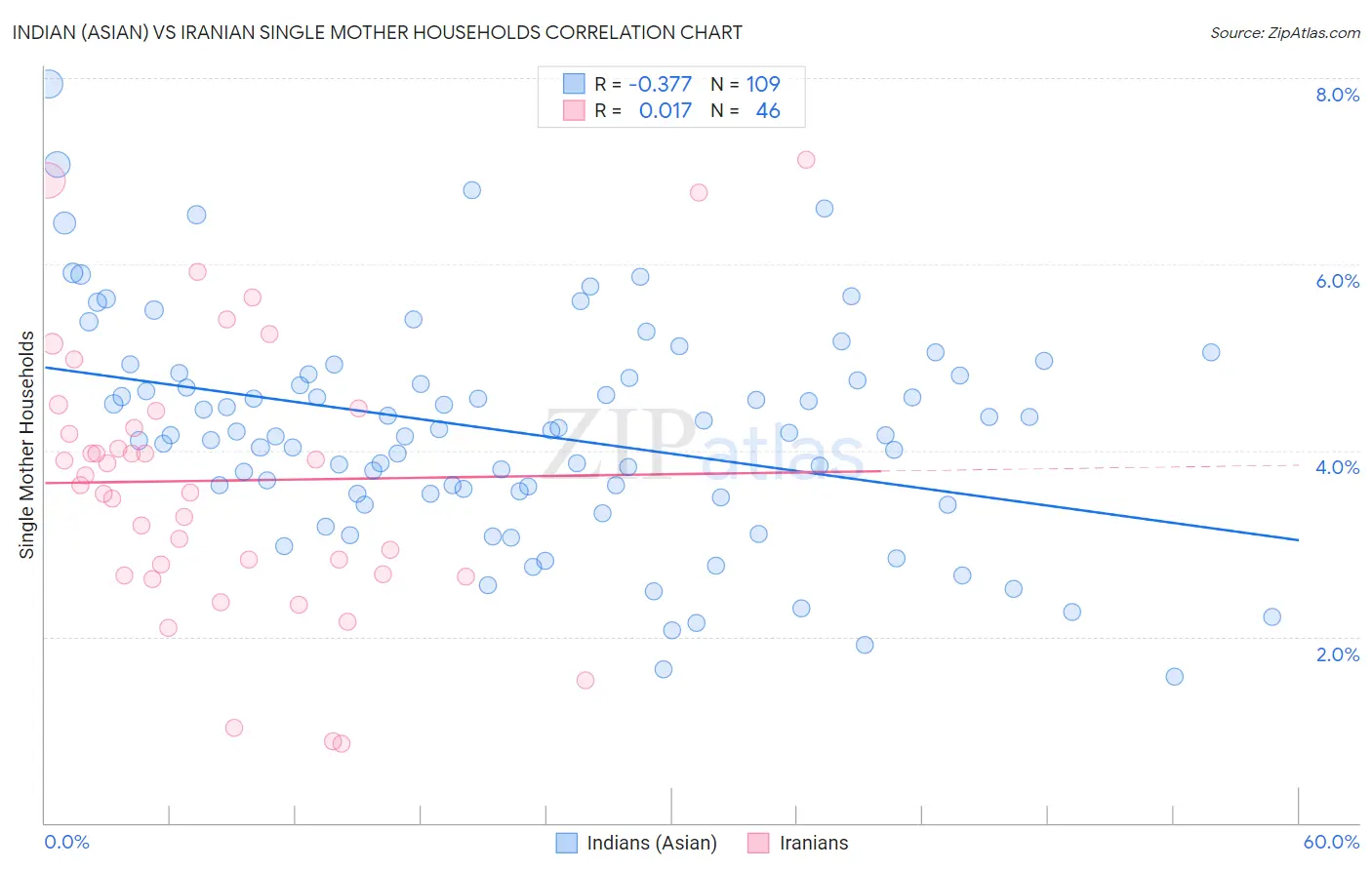 Indian (Asian) vs Iranian Single Mother Households