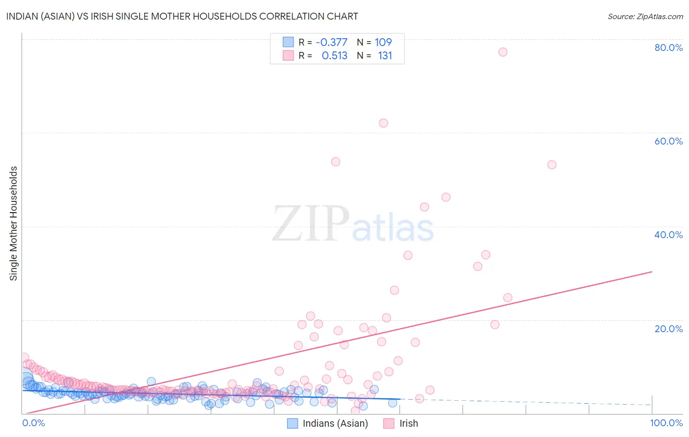 Indian (Asian) vs Irish Single Mother Households
