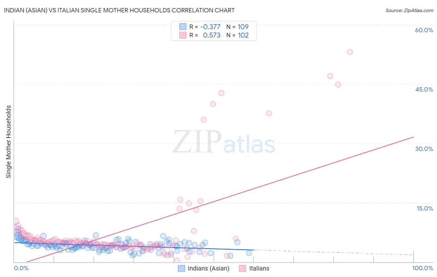 Indian (Asian) vs Italian Single Mother Households