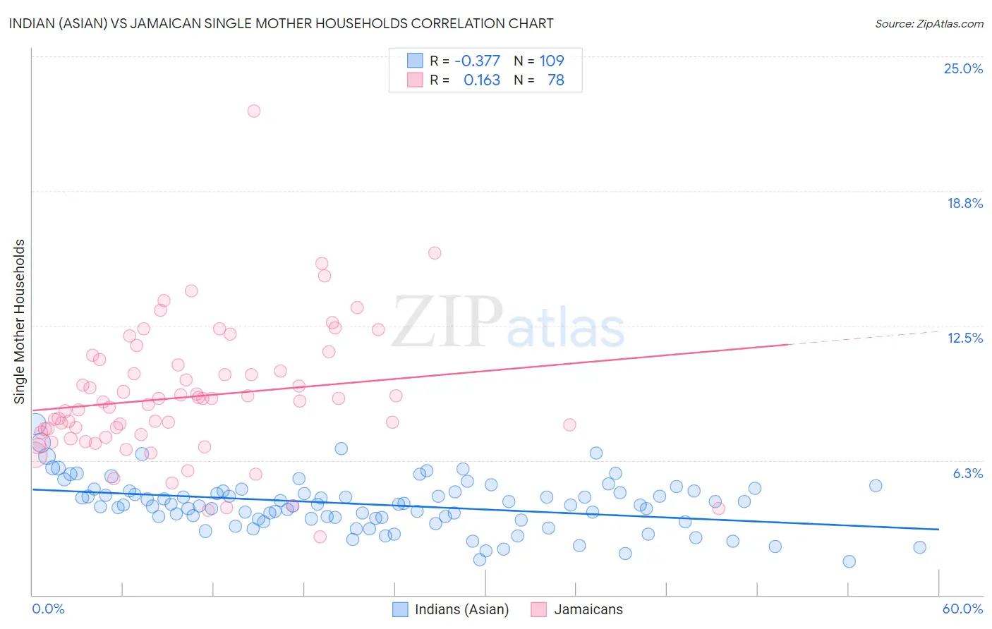 Indian (Asian) vs Jamaican Single Mother Households