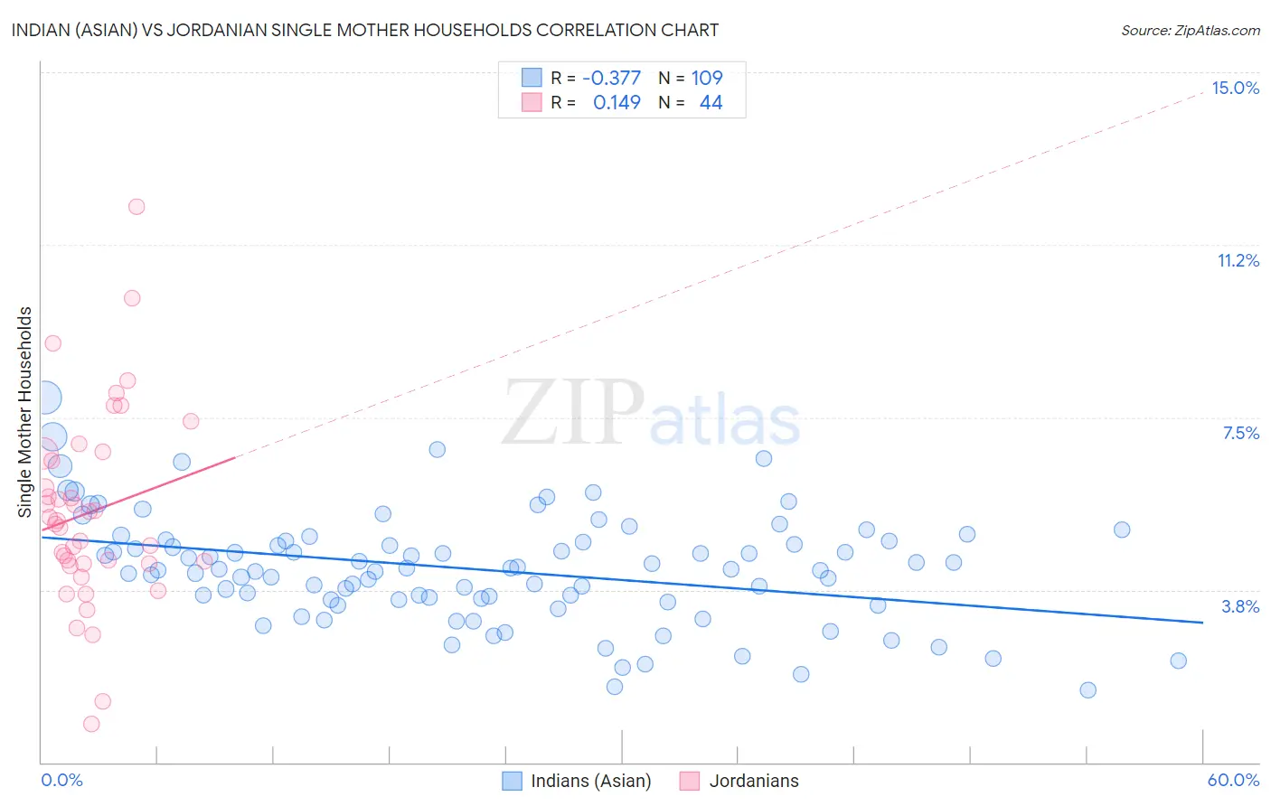 Indian (Asian) vs Jordanian Single Mother Households
