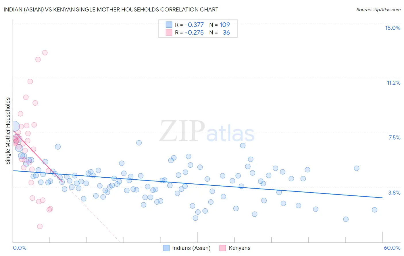 Indian (Asian) vs Kenyan Single Mother Households
