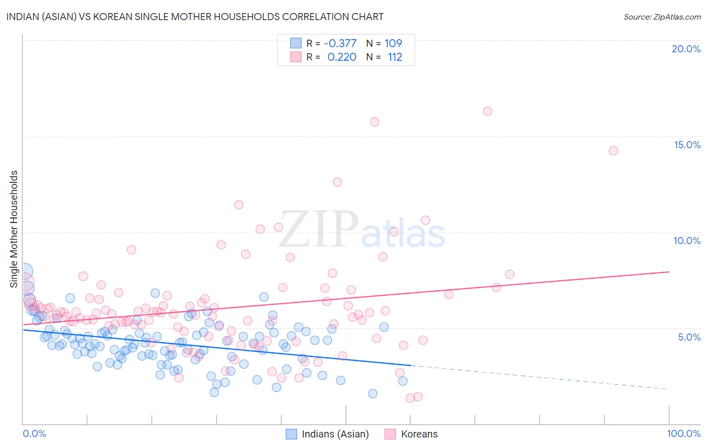 Indian (Asian) vs Korean Single Mother Households