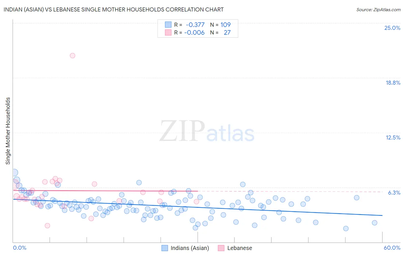 Indian (Asian) vs Lebanese Single Mother Households
