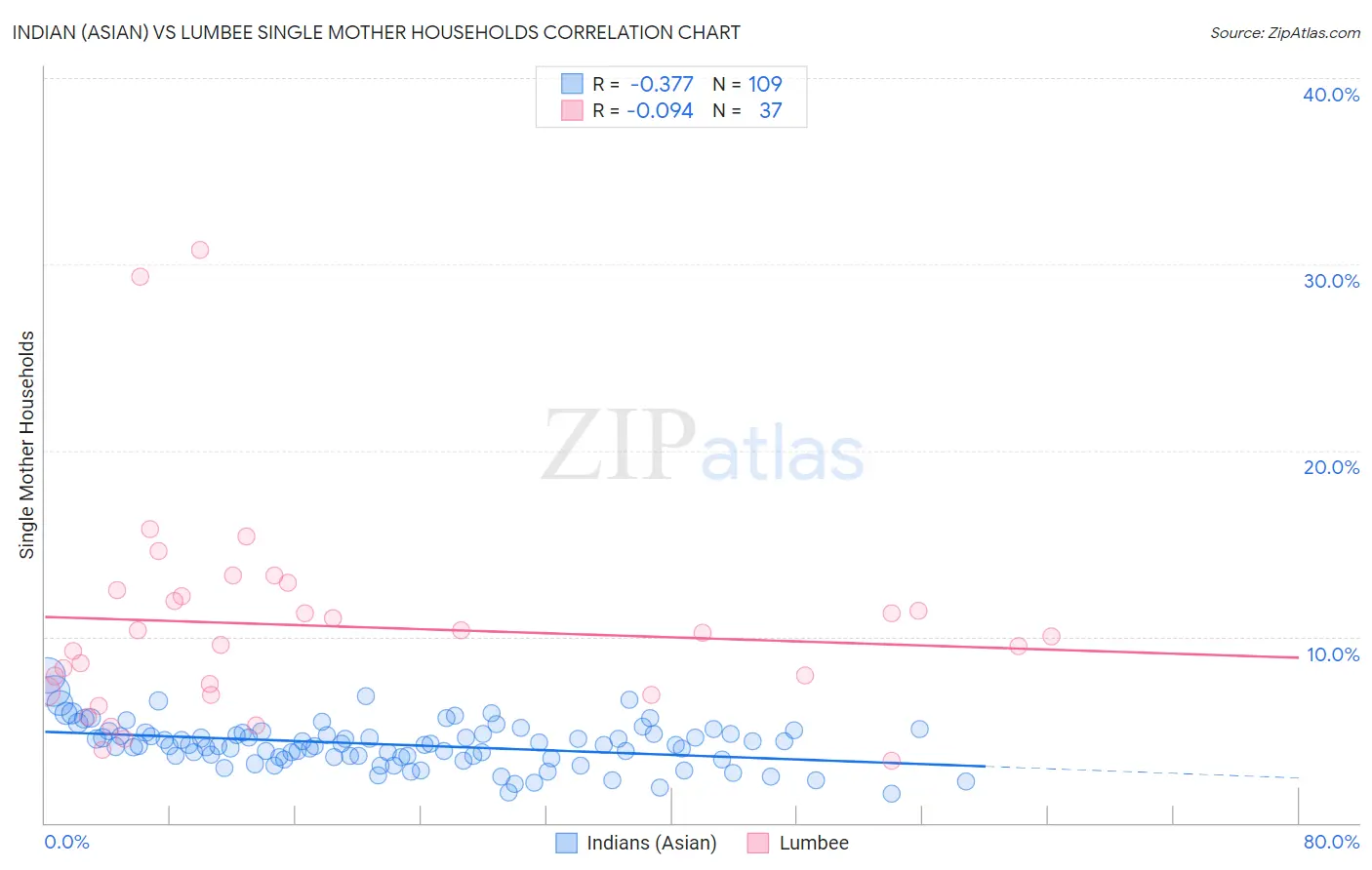 Indian (Asian) vs Lumbee Single Mother Households