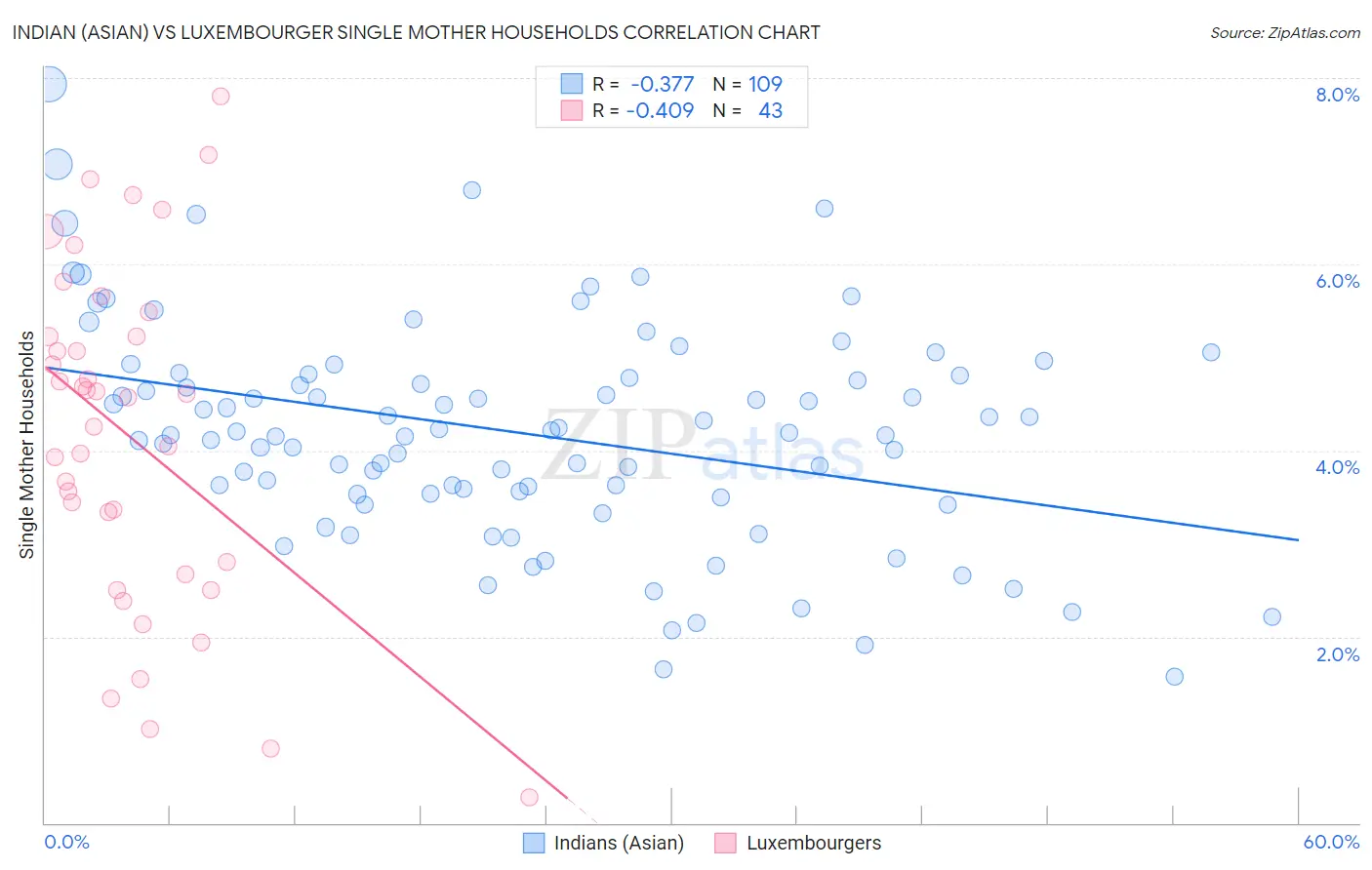 Indian (Asian) vs Luxembourger Single Mother Households