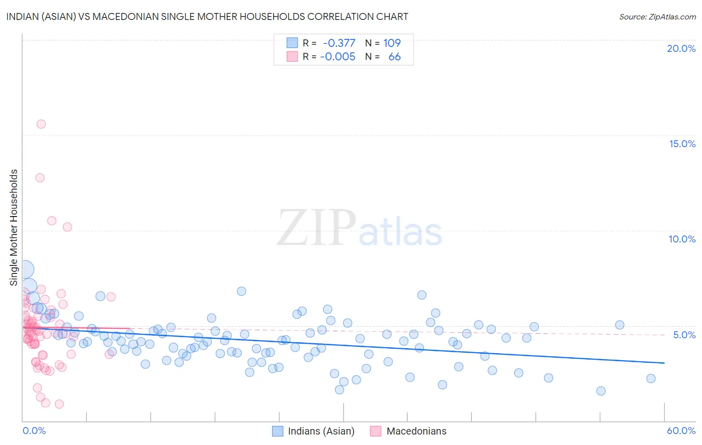 Indian (Asian) vs Macedonian Single Mother Households
