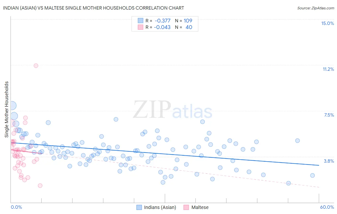 Indian (Asian) vs Maltese Single Mother Households