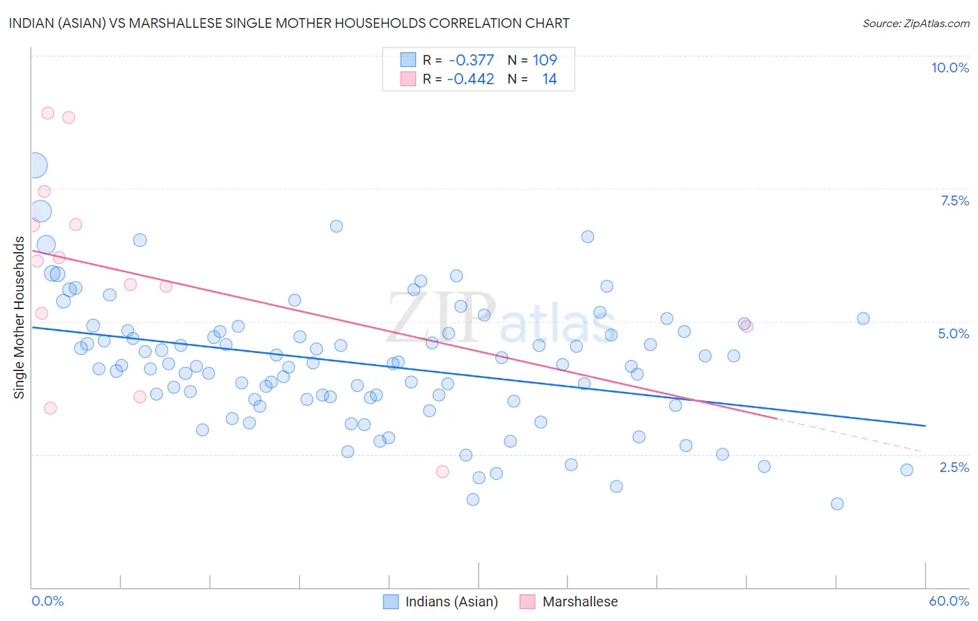 Indian (Asian) vs Marshallese Single Mother Households