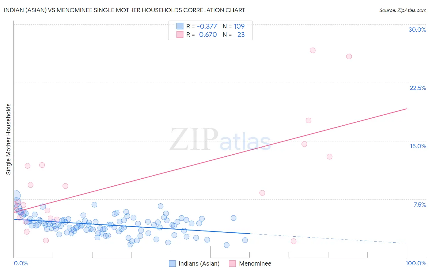 Indian (Asian) vs Menominee Single Mother Households