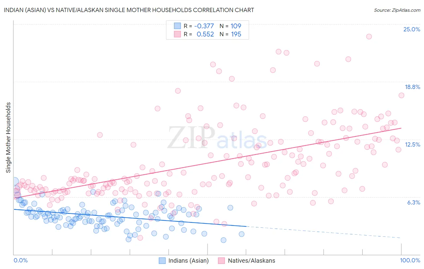 Indian (Asian) vs Native/Alaskan Single Mother Households