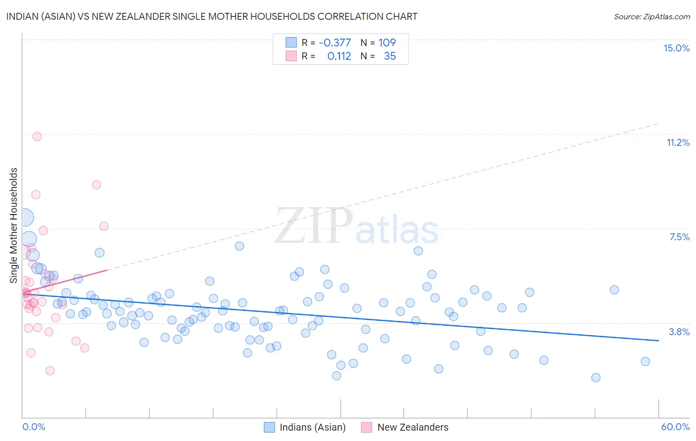 Indian (Asian) vs New Zealander Single Mother Households
