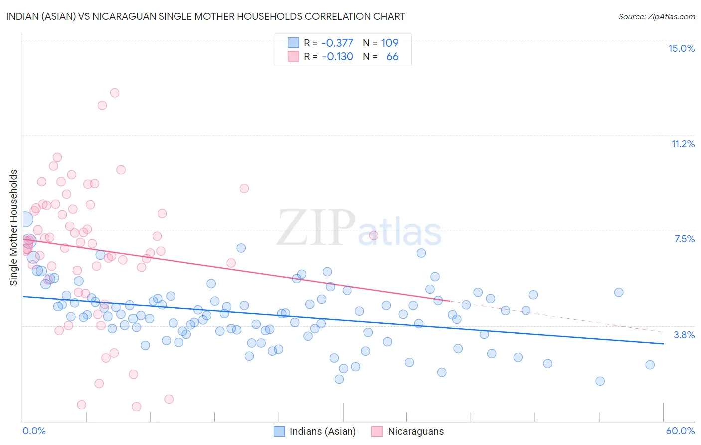 Indian (Asian) vs Nicaraguan Single Mother Households