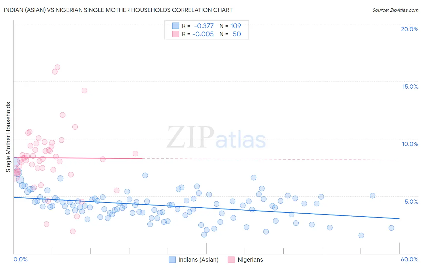 Indian (Asian) vs Nigerian Single Mother Households