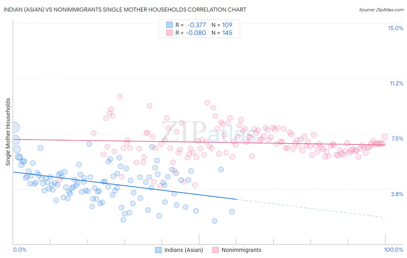 Indian (Asian) vs Nonimmigrants Single Mother Households