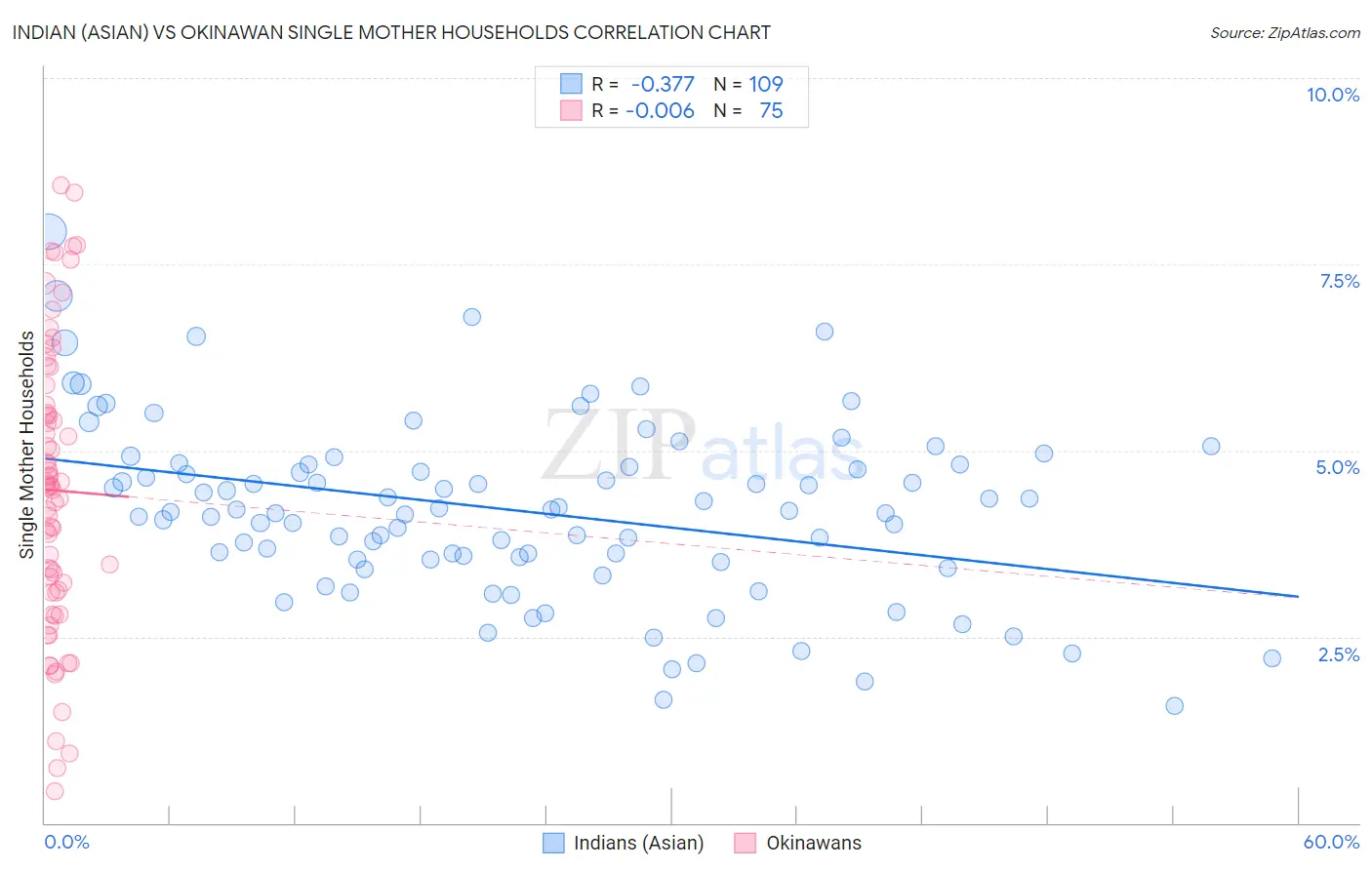 Indian (Asian) vs Okinawan Single Mother Households