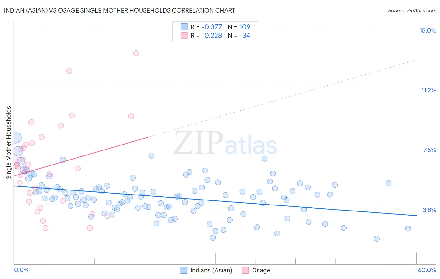 Indian (Asian) vs Osage Single Mother Households