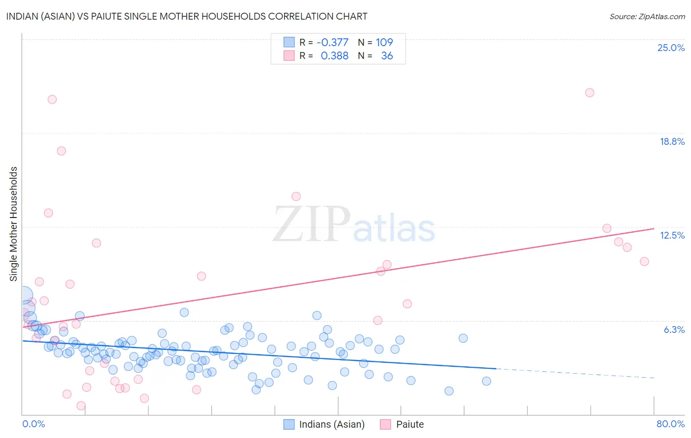 Indian (Asian) vs Paiute Single Mother Households