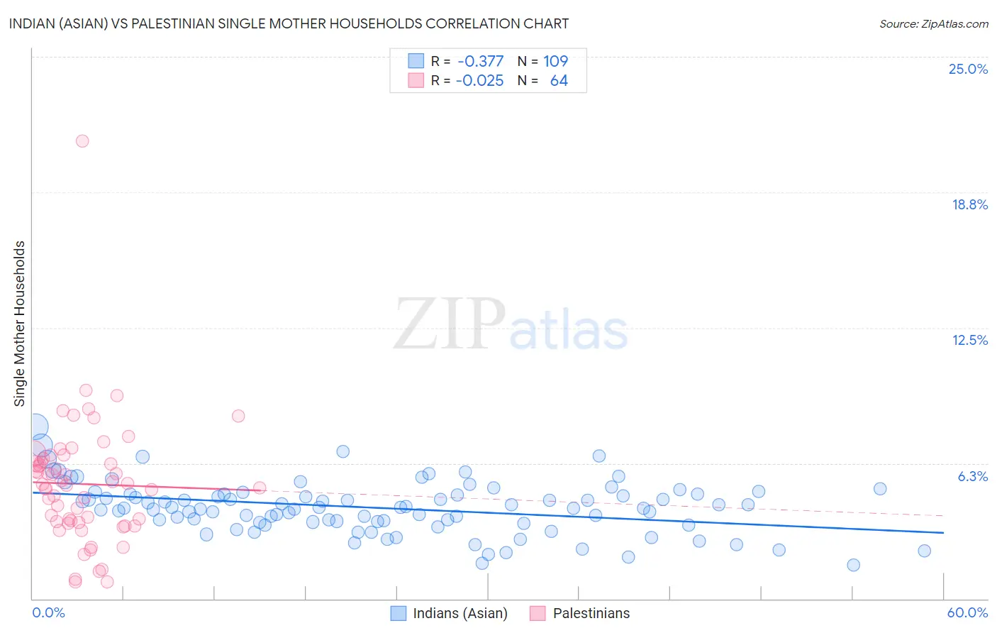 Indian (Asian) vs Palestinian Single Mother Households