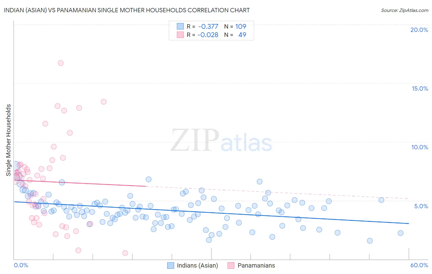 Indian (Asian) vs Panamanian Single Mother Households